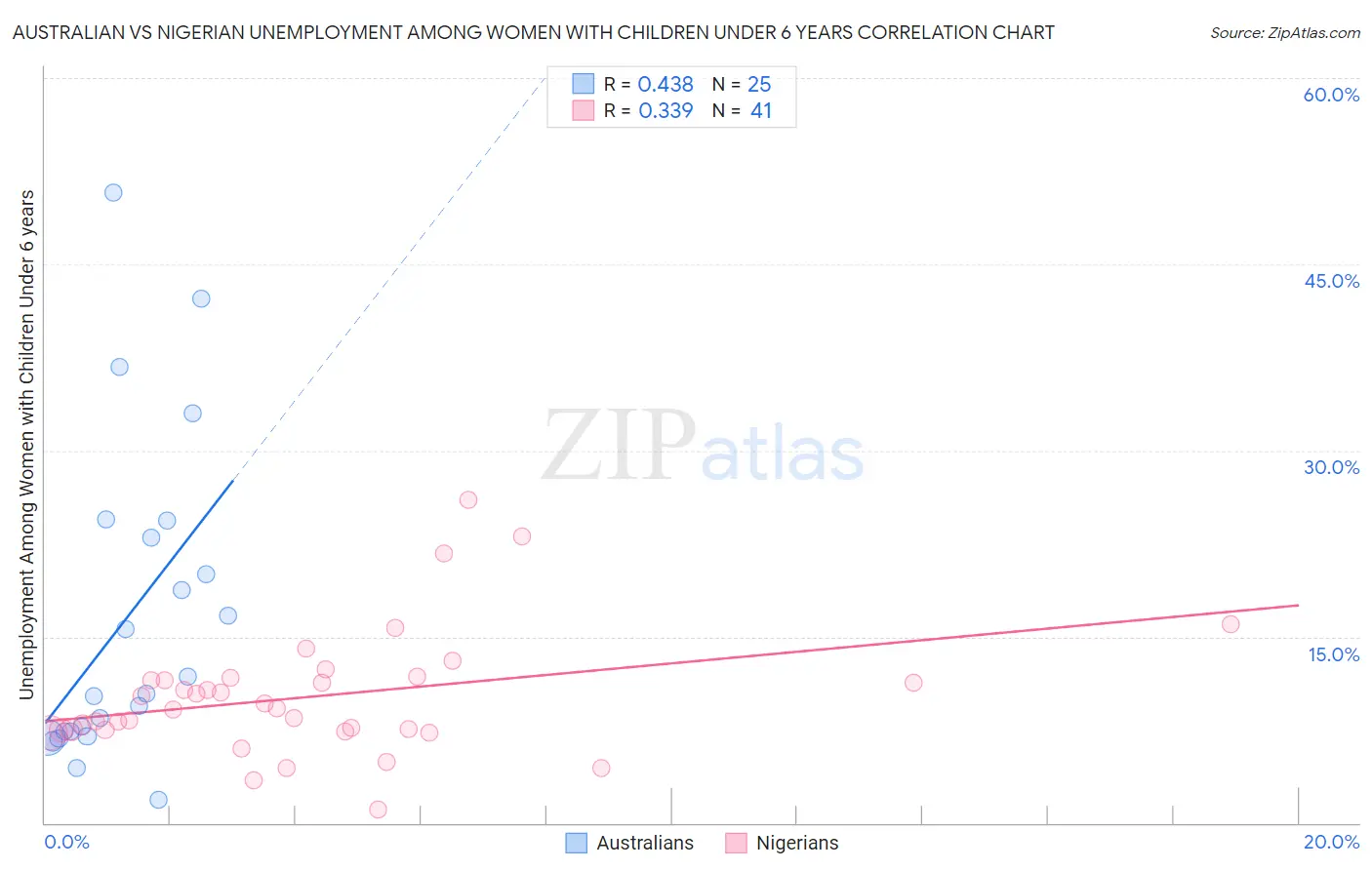 Australian vs Nigerian Unemployment Among Women with Children Under 6 years
