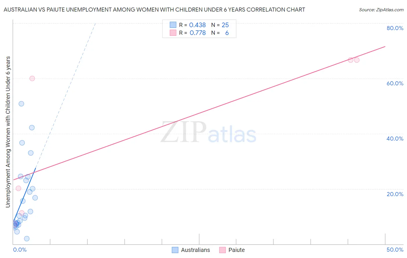 Australian vs Paiute Unemployment Among Women with Children Under 6 years