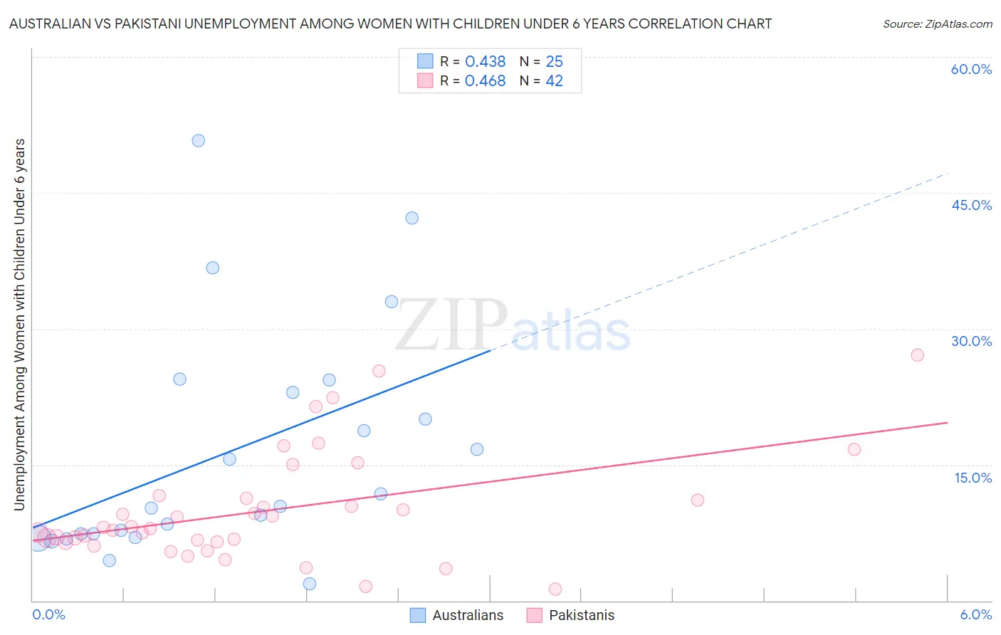 Australian vs Pakistani Unemployment Among Women with Children Under 6 years