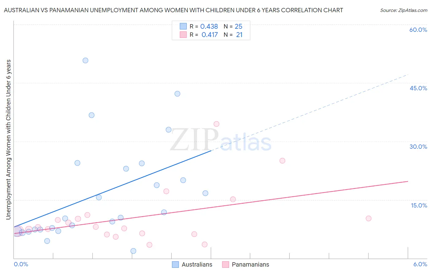 Australian vs Panamanian Unemployment Among Women with Children Under 6 years