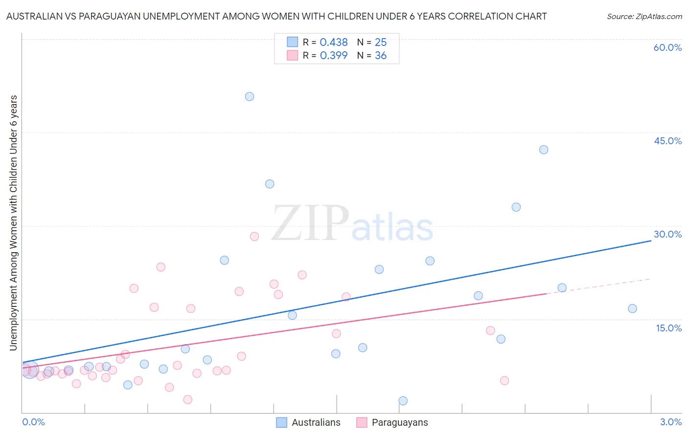 Australian vs Paraguayan Unemployment Among Women with Children Under 6 years