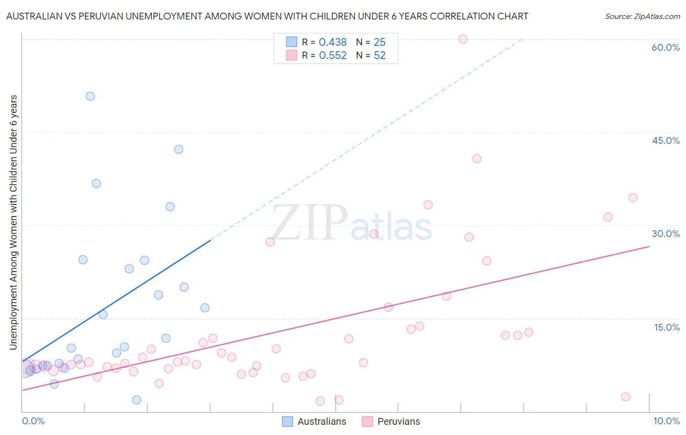 Australian vs Peruvian Unemployment Among Women with Children Under 6 years