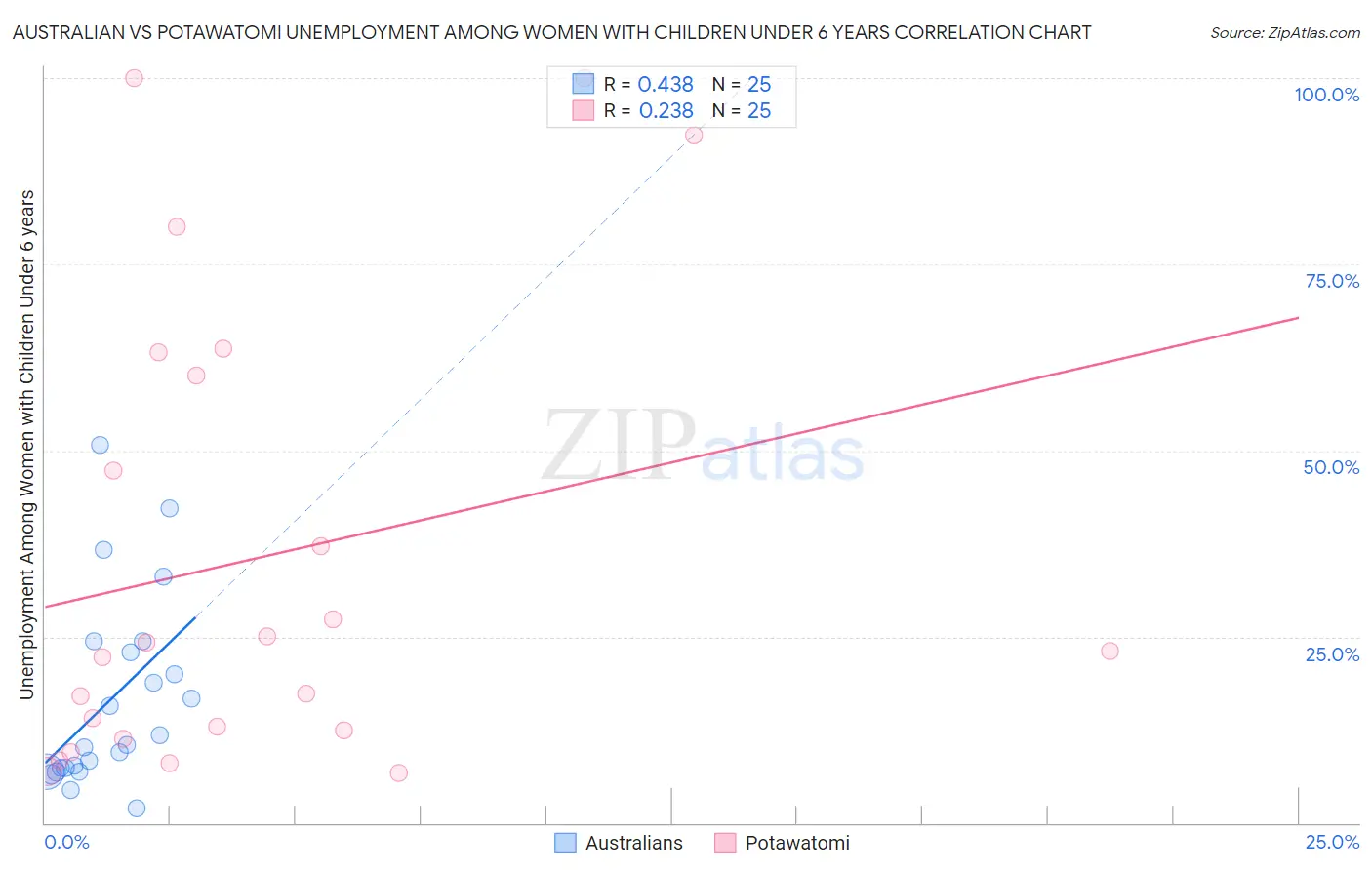 Australian vs Potawatomi Unemployment Among Women with Children Under 6 years
