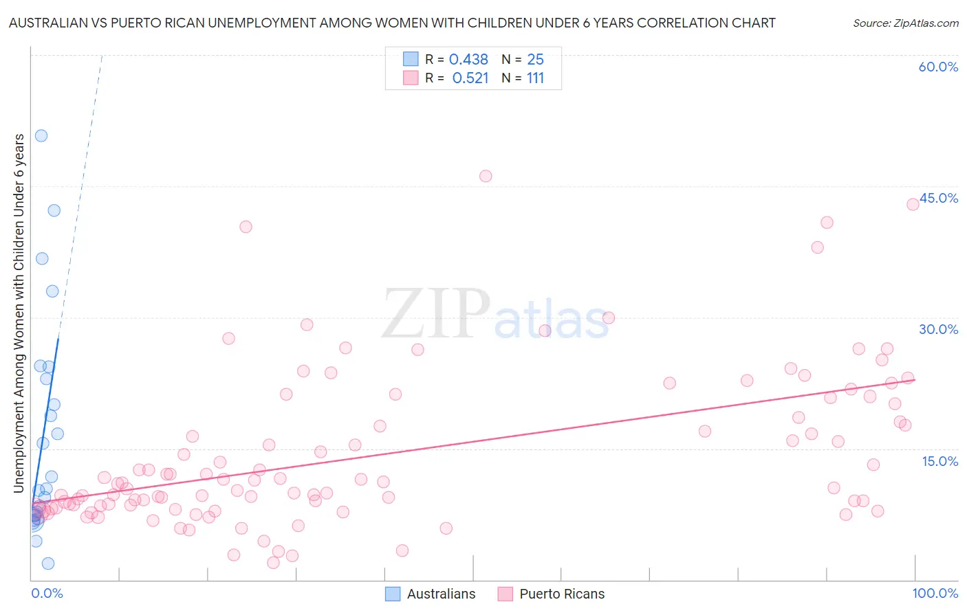 Australian vs Puerto Rican Unemployment Among Women with Children Under 6 years