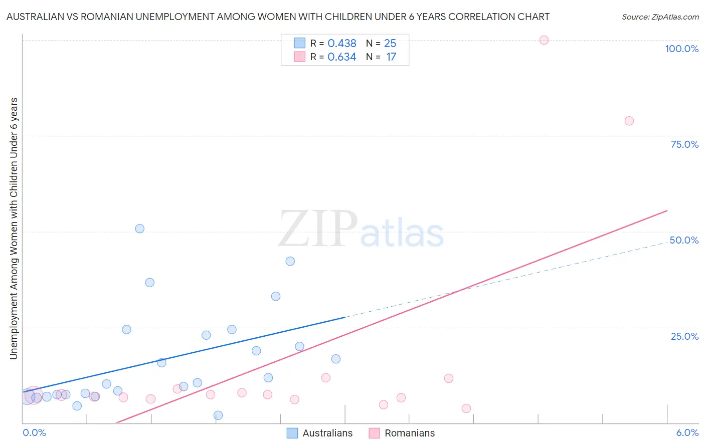 Australian vs Romanian Unemployment Among Women with Children Under 6 years