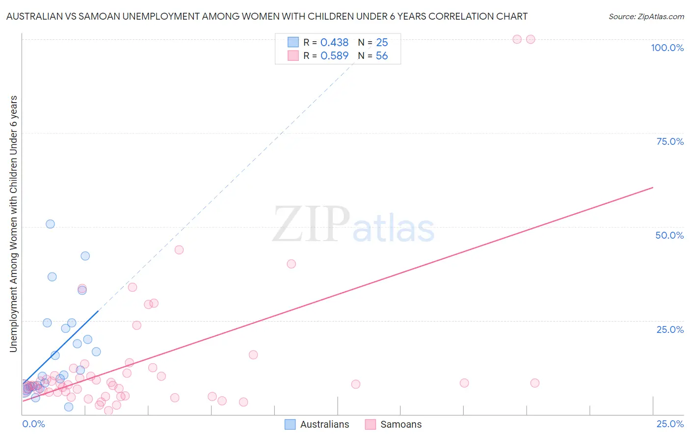 Australian vs Samoan Unemployment Among Women with Children Under 6 years