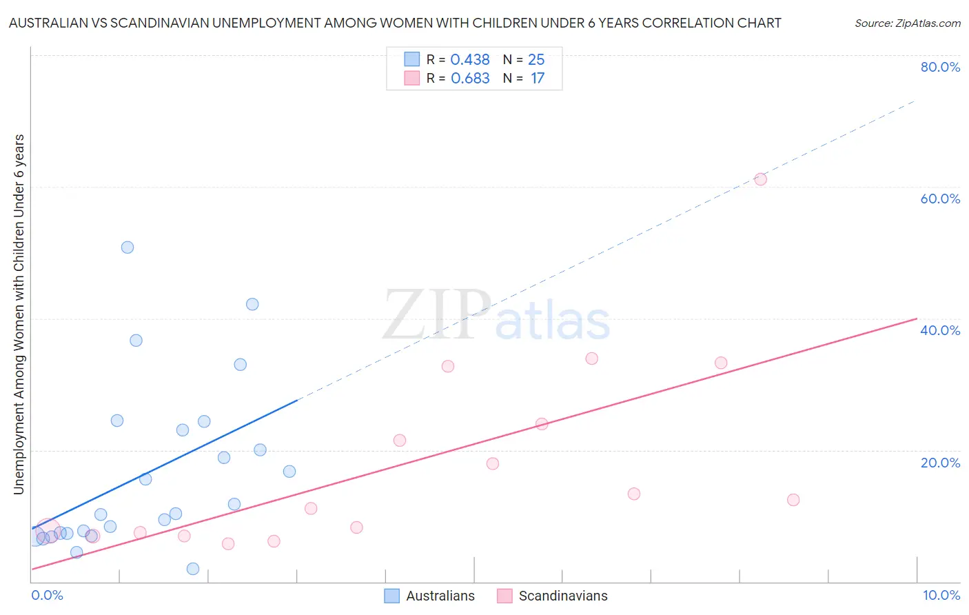 Australian vs Scandinavian Unemployment Among Women with Children Under 6 years