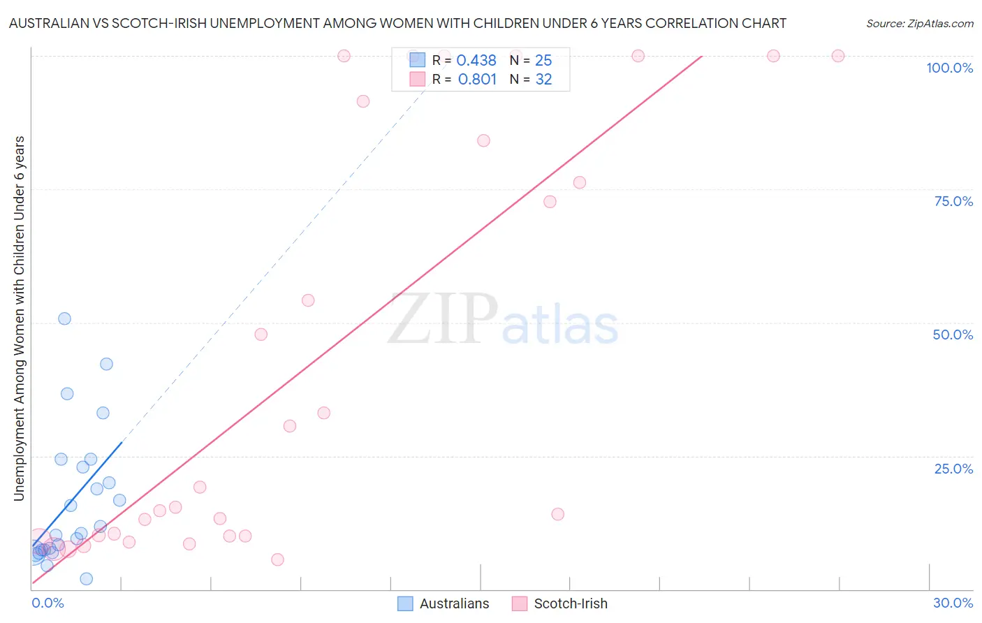 Australian vs Scotch-Irish Unemployment Among Women with Children Under 6 years