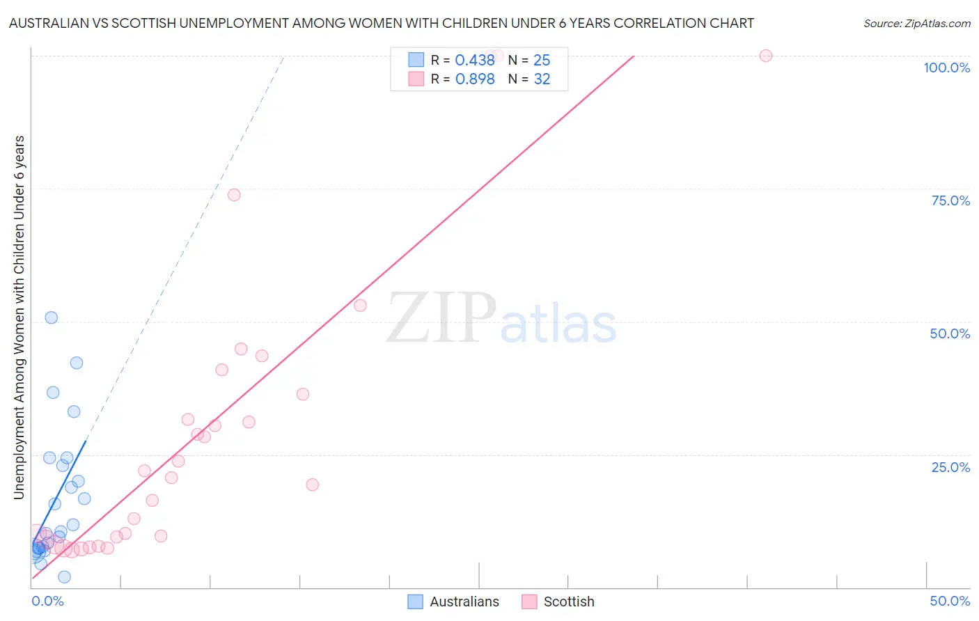 Australian vs Scottish Unemployment Among Women with Children Under 6 years