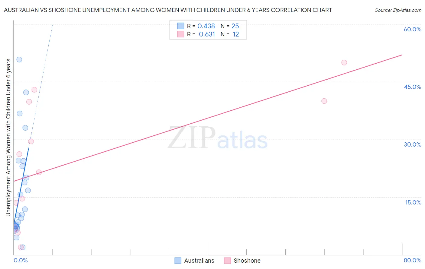 Australian vs Shoshone Unemployment Among Women with Children Under 6 years