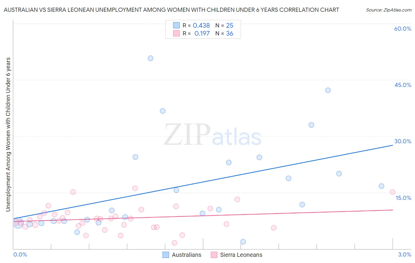 Australian vs Sierra Leonean Unemployment Among Women with Children Under 6 years