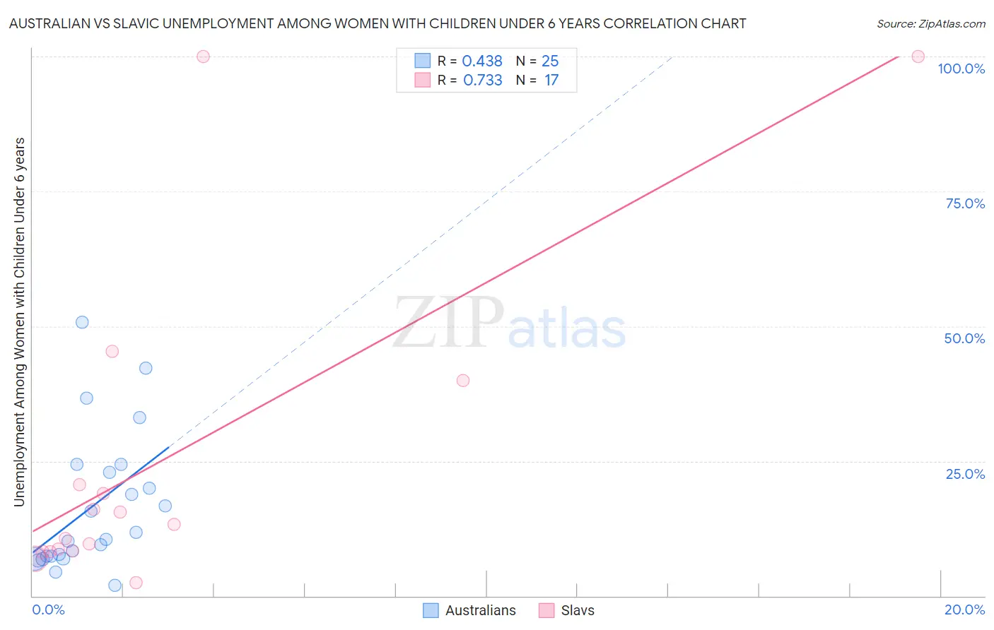 Australian vs Slavic Unemployment Among Women with Children Under 6 years