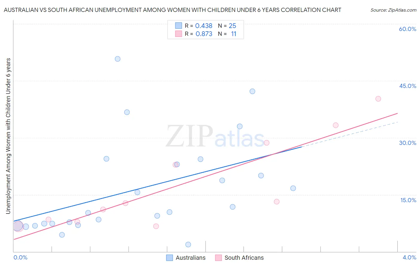 Australian vs South African Unemployment Among Women with Children Under 6 years