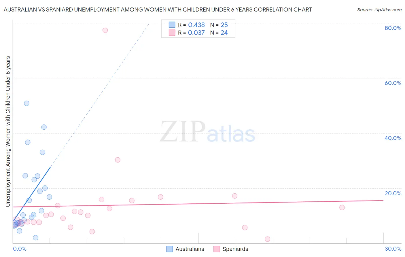 Australian vs Spaniard Unemployment Among Women with Children Under 6 years