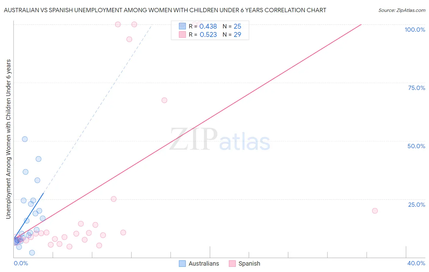 Australian vs Spanish Unemployment Among Women with Children Under 6 years