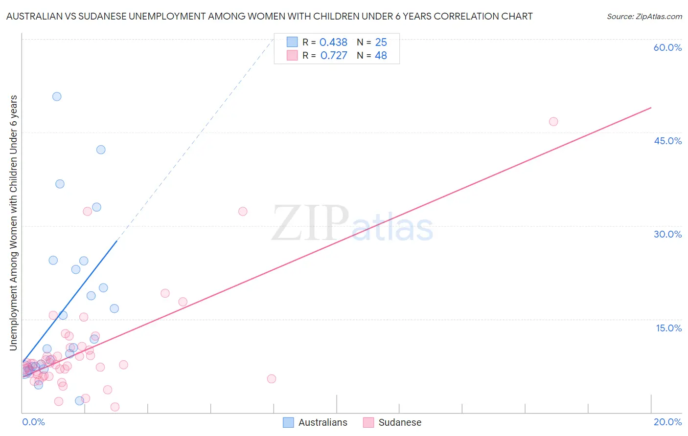 Australian vs Sudanese Unemployment Among Women with Children Under 6 years