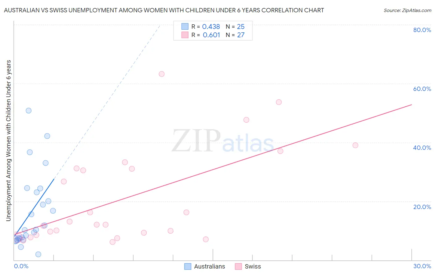 Australian vs Swiss Unemployment Among Women with Children Under 6 years