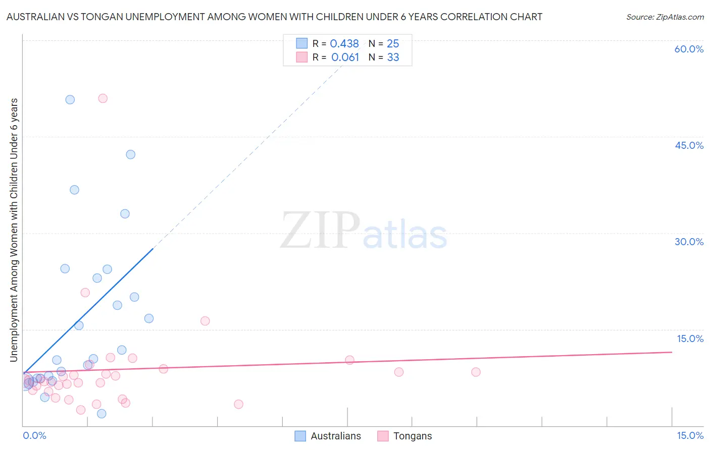 Australian vs Tongan Unemployment Among Women with Children Under 6 years