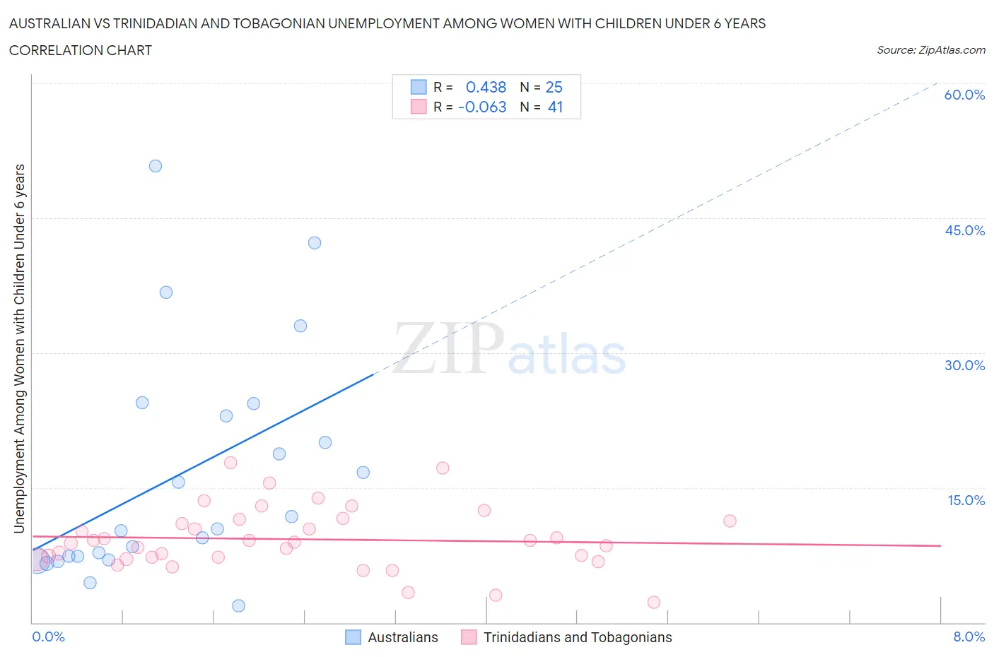 Australian vs Trinidadian and Tobagonian Unemployment Among Women with Children Under 6 years
