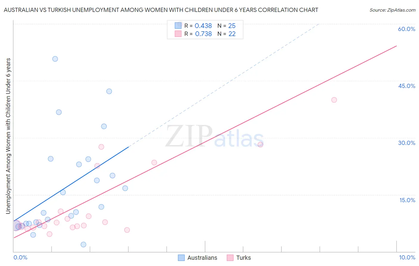 Australian vs Turkish Unemployment Among Women with Children Under 6 years