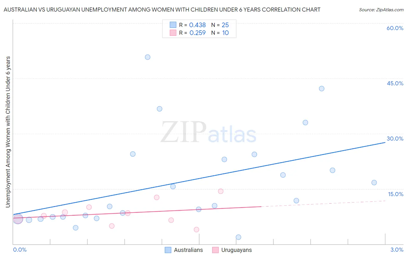 Australian vs Uruguayan Unemployment Among Women with Children Under 6 years