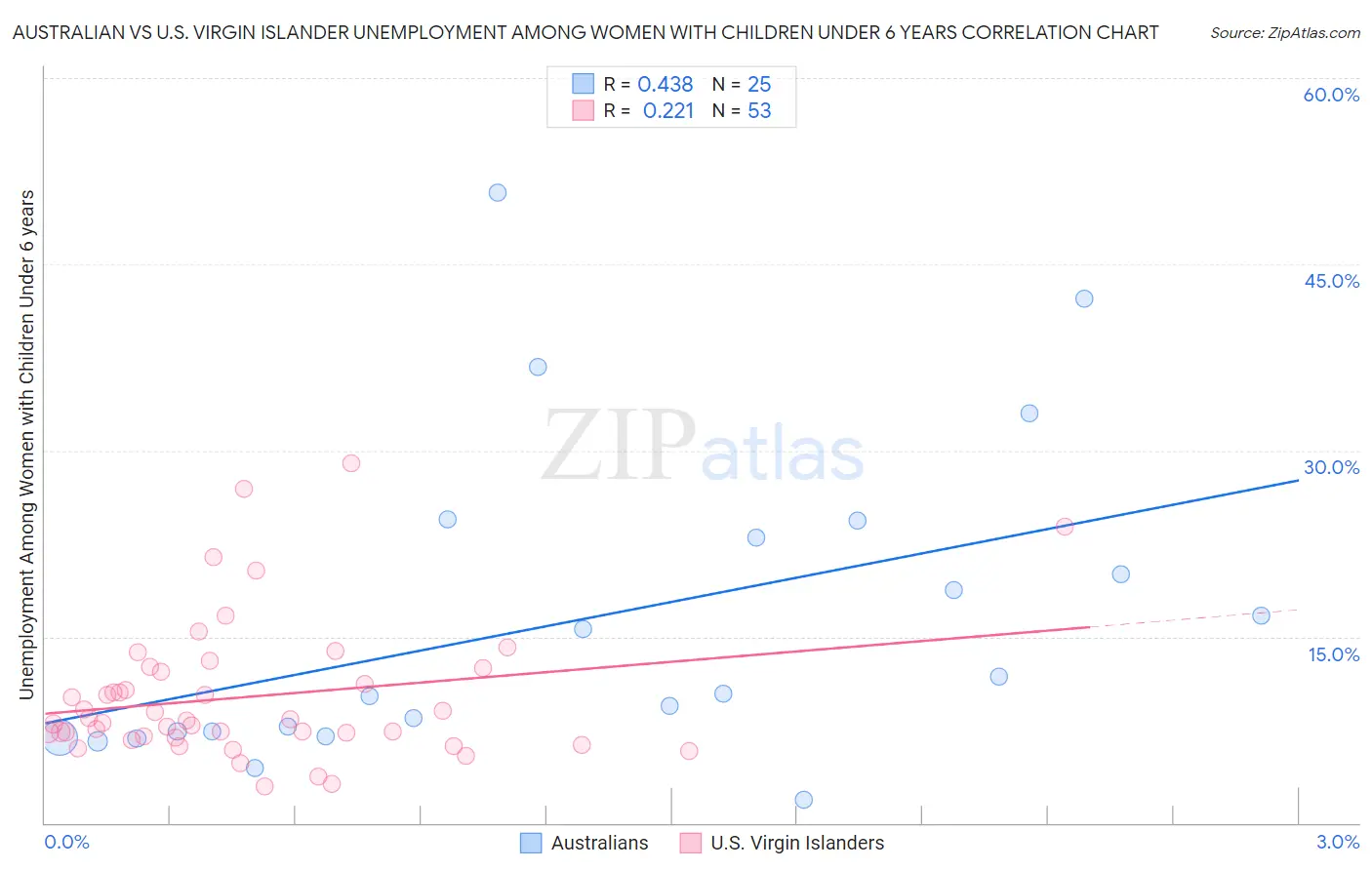 Australian vs U.S. Virgin Islander Unemployment Among Women with Children Under 6 years