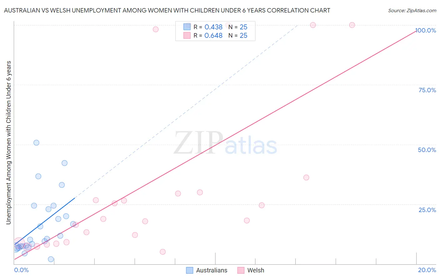 Australian vs Welsh Unemployment Among Women with Children Under 6 years