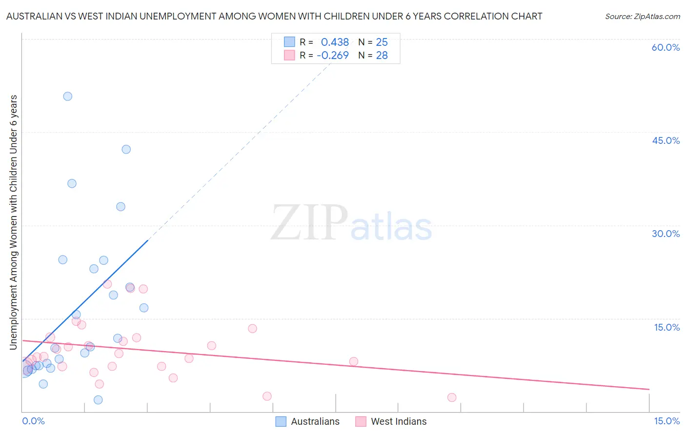 Australian vs West Indian Unemployment Among Women with Children Under 6 years