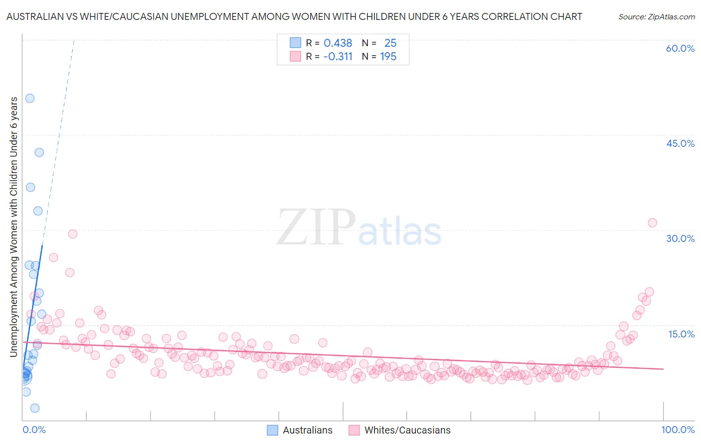 Australian vs White/Caucasian Unemployment Among Women with Children Under 6 years