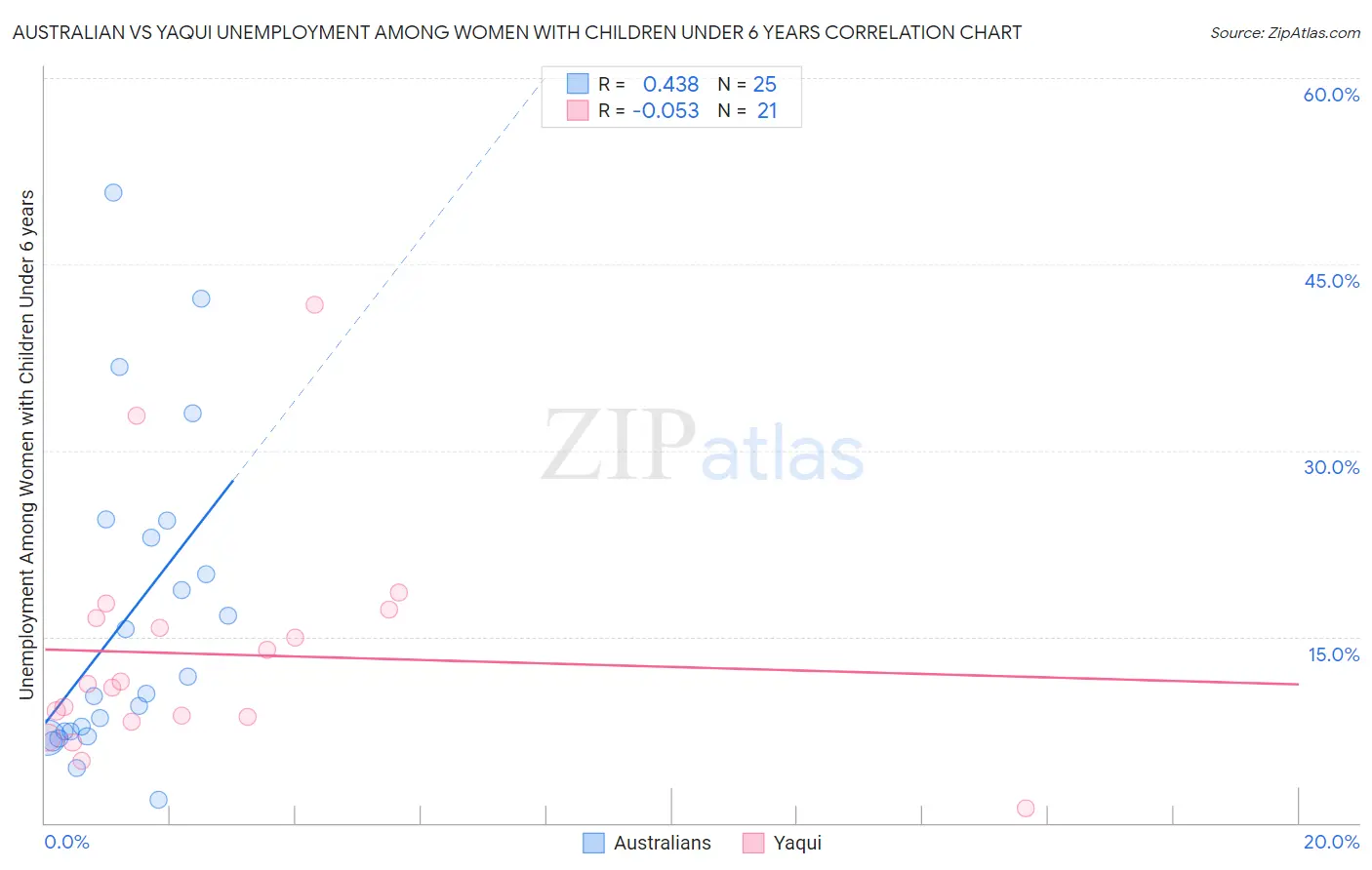 Australian vs Yaqui Unemployment Among Women with Children Under 6 years