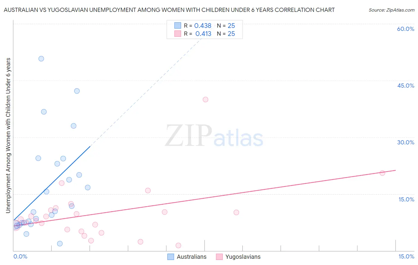 Australian vs Yugoslavian Unemployment Among Women with Children Under 6 years