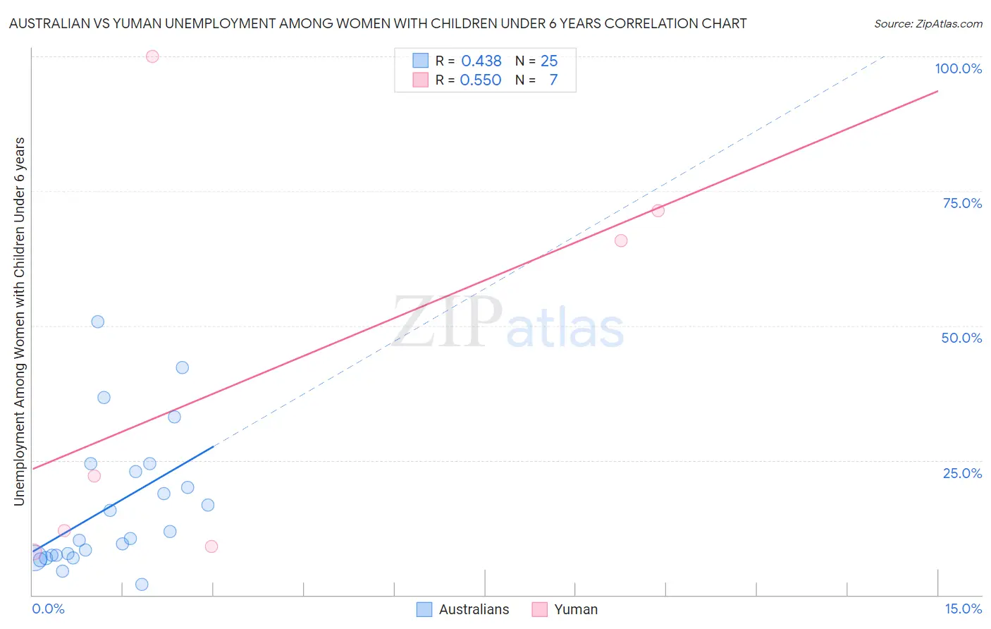 Australian vs Yuman Unemployment Among Women with Children Under 6 years