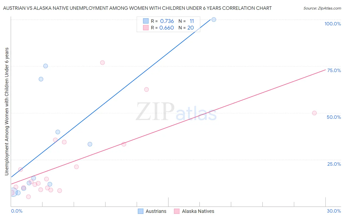 Austrian vs Alaska Native Unemployment Among Women with Children Under 6 years