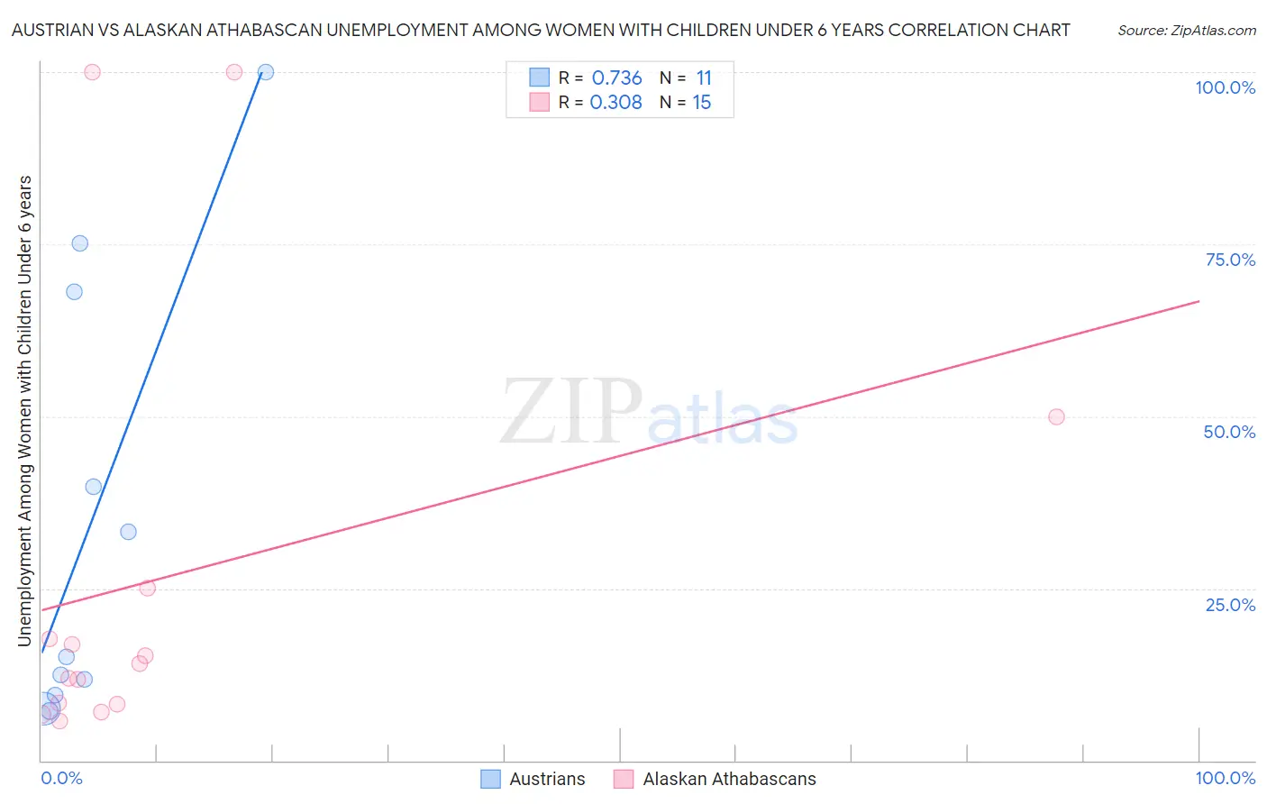 Austrian vs Alaskan Athabascan Unemployment Among Women with Children Under 6 years