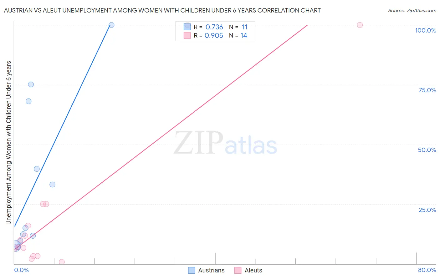 Austrian vs Aleut Unemployment Among Women with Children Under 6 years