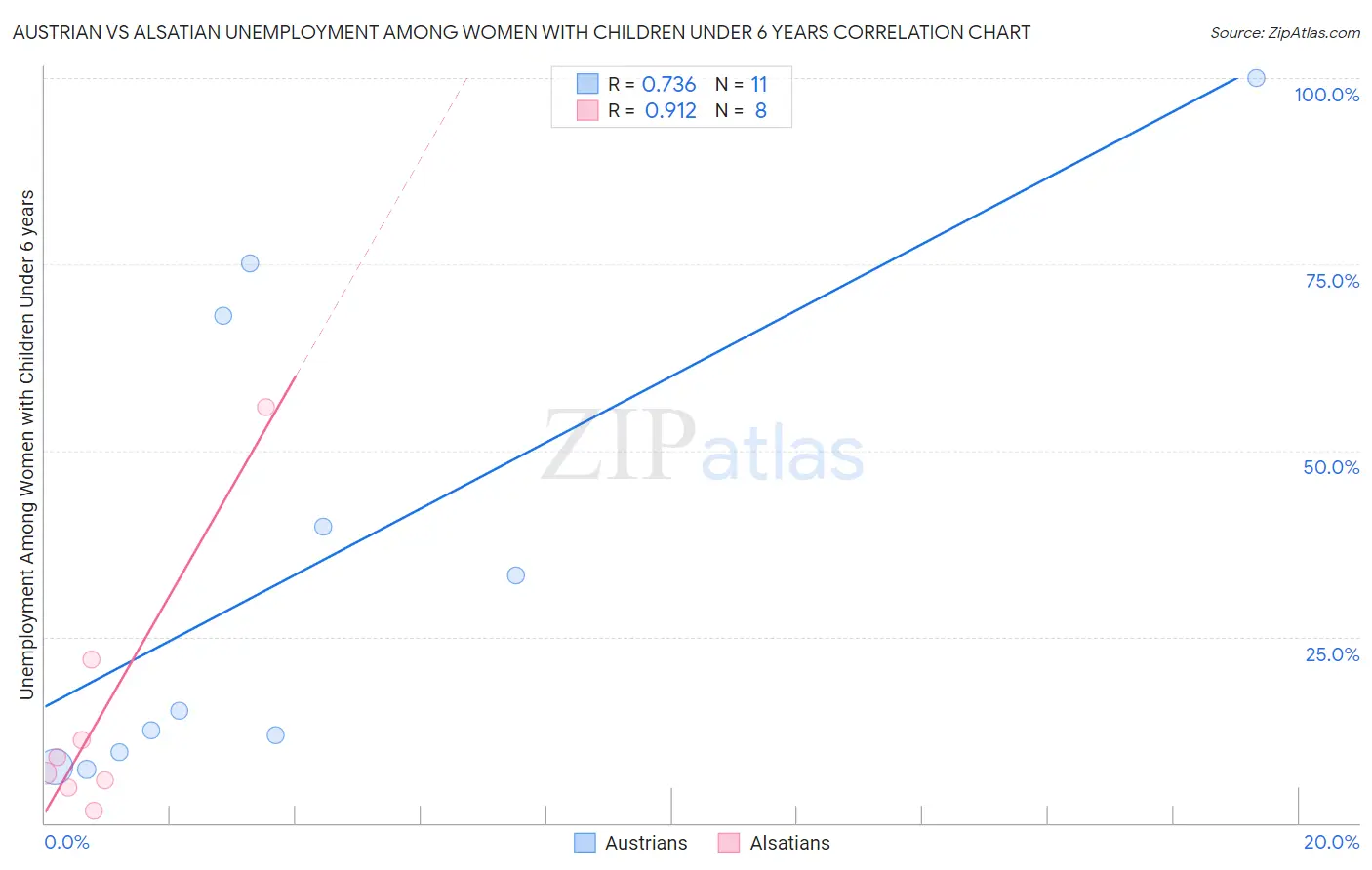 Austrian vs Alsatian Unemployment Among Women with Children Under 6 years