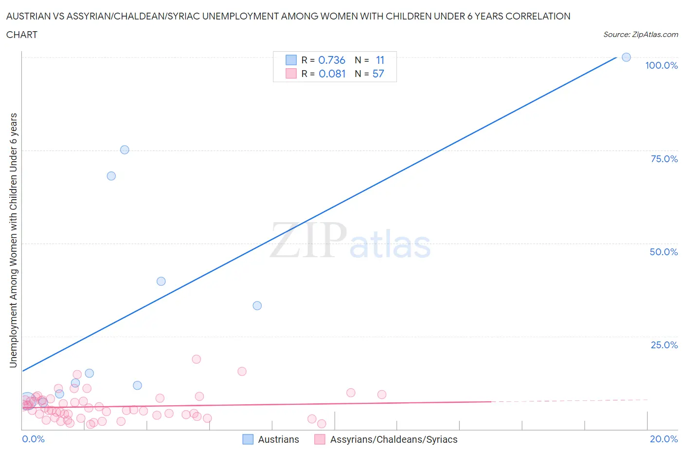 Austrian vs Assyrian/Chaldean/Syriac Unemployment Among Women with Children Under 6 years