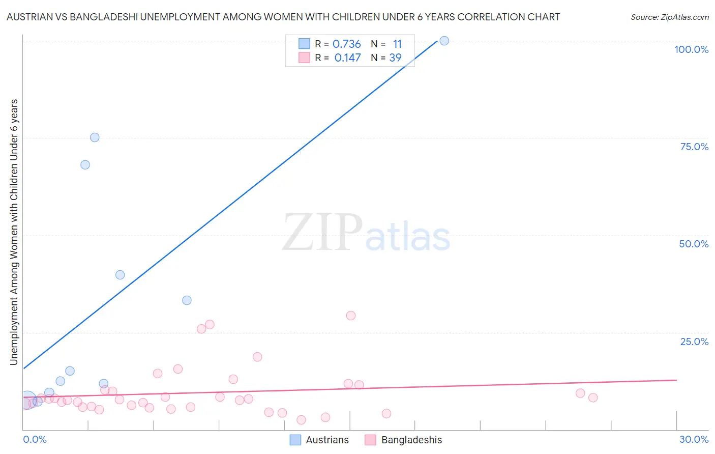 Austrian vs Bangladeshi Unemployment Among Women with Children Under 6 years