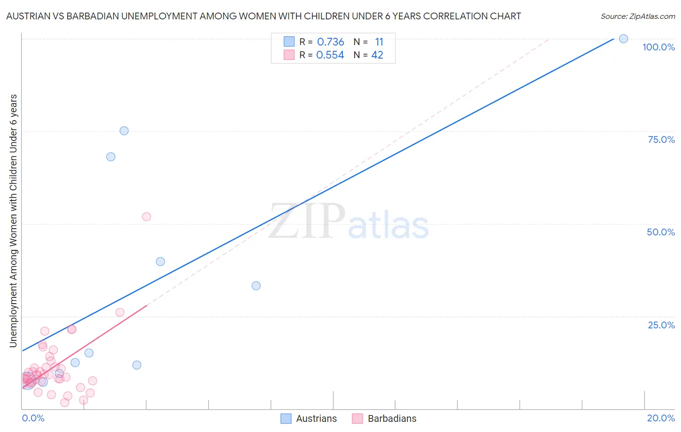 Austrian vs Barbadian Unemployment Among Women with Children Under 6 years