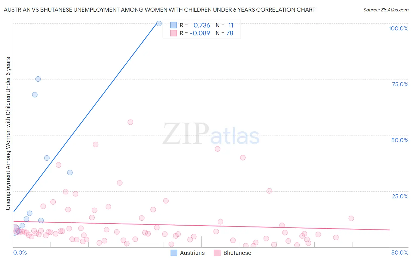 Austrian vs Bhutanese Unemployment Among Women with Children Under 6 years