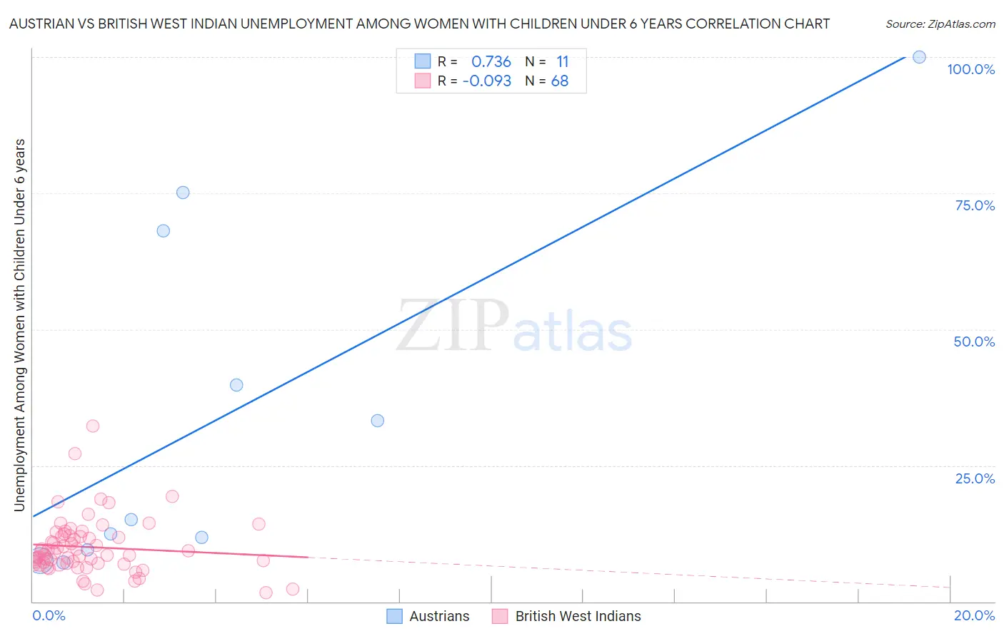 Austrian vs British West Indian Unemployment Among Women with Children Under 6 years