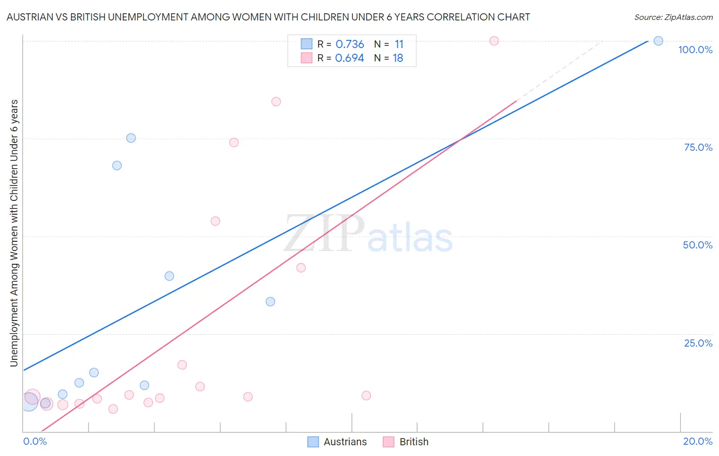 Austrian vs British Unemployment Among Women with Children Under 6 years