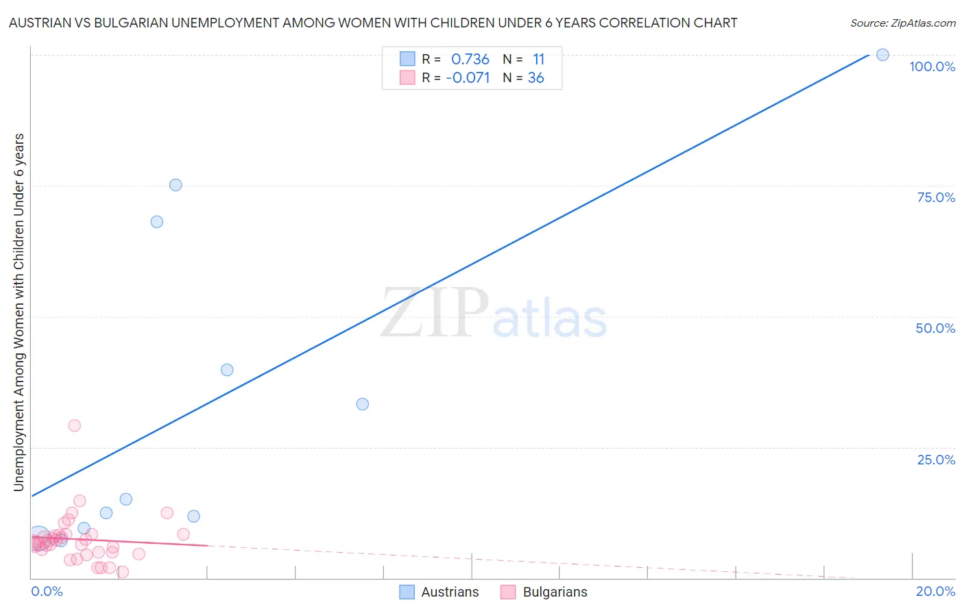 Austrian vs Bulgarian Unemployment Among Women with Children Under 6 years