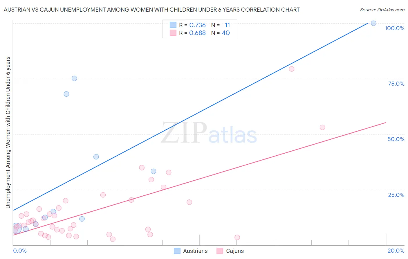 Austrian vs Cajun Unemployment Among Women with Children Under 6 years