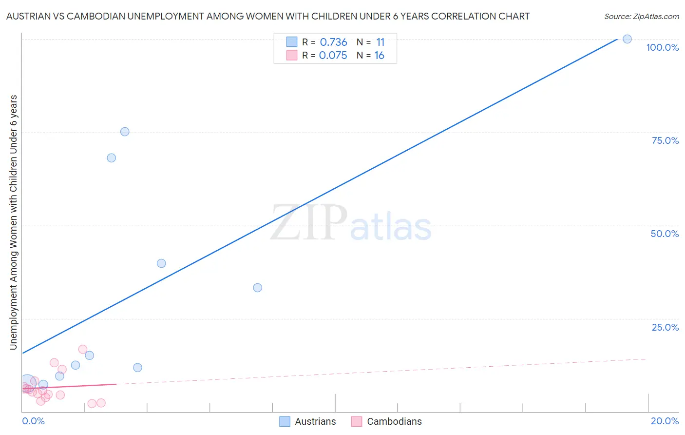 Austrian vs Cambodian Unemployment Among Women with Children Under 6 years