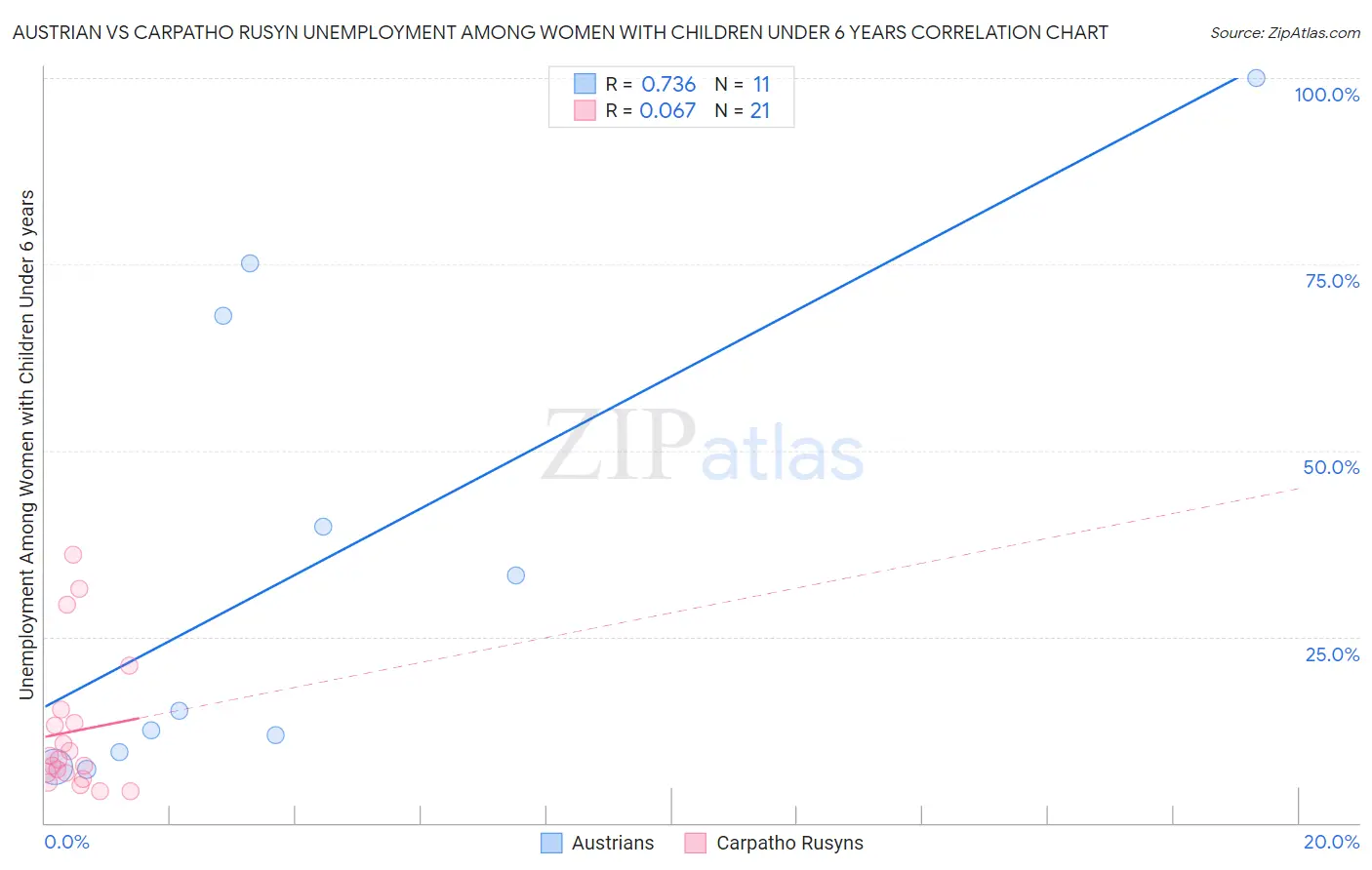Austrian vs Carpatho Rusyn Unemployment Among Women with Children Under 6 years