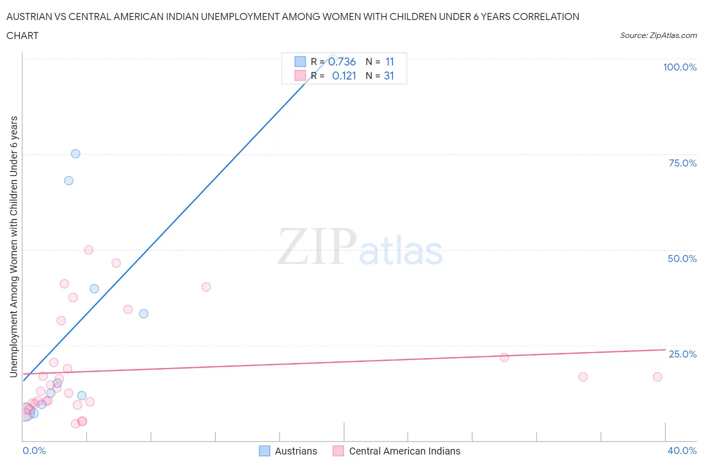 Austrian vs Central American Indian Unemployment Among Women with Children Under 6 years