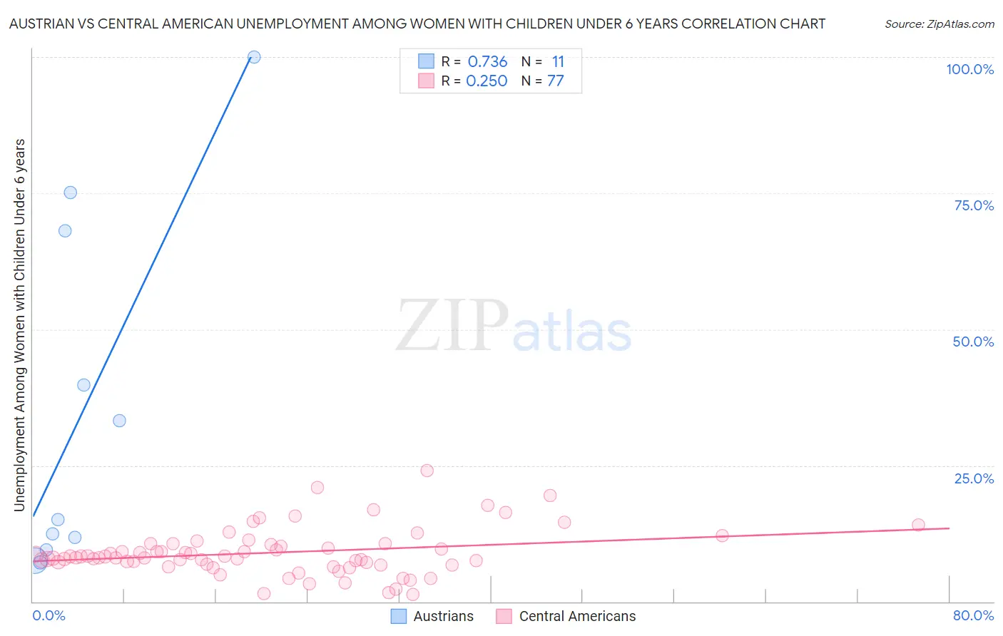 Austrian vs Central American Unemployment Among Women with Children Under 6 years