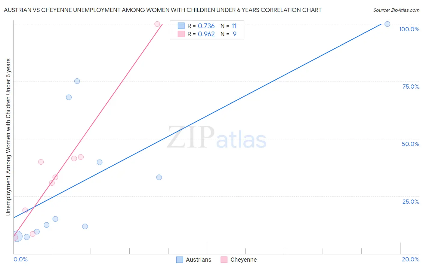 Austrian vs Cheyenne Unemployment Among Women with Children Under 6 years