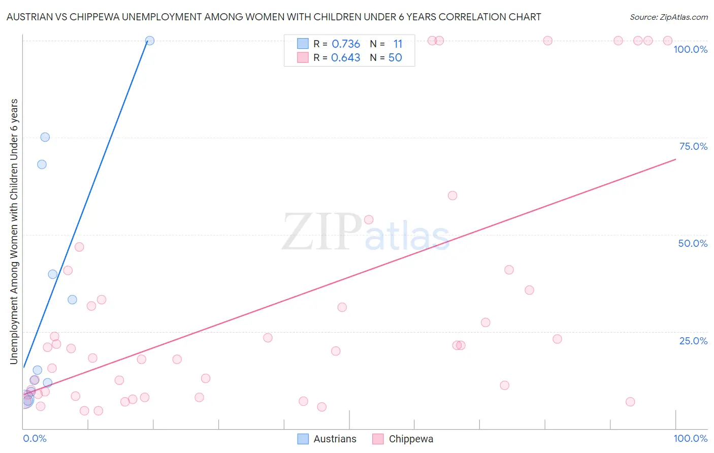 Austrian vs Chippewa Unemployment Among Women with Children Under 6 years